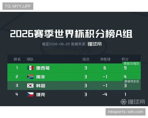 墨西哥末轮赢球：世界杯A组榜首位置确定